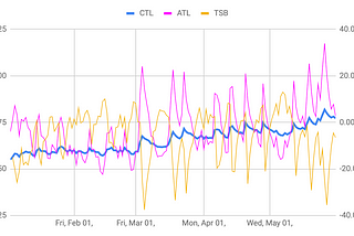 The Edge of the Envelope: Using a performance model week to week.