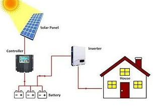 What is the off-grid solar system? how it works and what are its components?