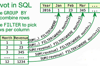 SQL Pivoting: A Must-Have Skill for Data Professionals
