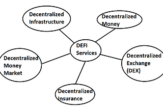 Decentralized Finance or DEFI