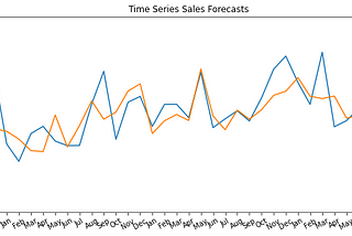 Demand Forecasting of Global Superstore using Sarimax