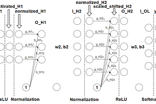 Layer Normalization applied on a Neural Network