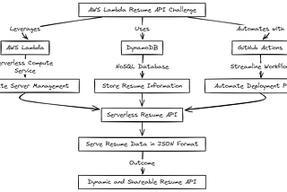 Step by step guide to the Cloud Resume API with AWS
