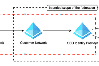 Three examples of SSO gone wrong