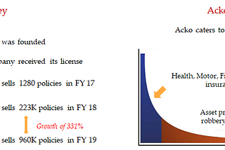 Is Acko disrupting Indian insurance industry?