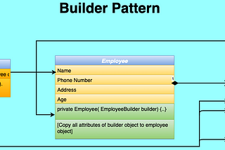 Creational Design Pattern: Builder Pattern