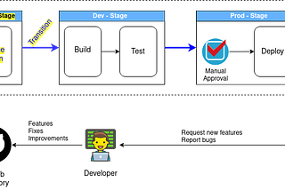 What should you know about AWS CodePipeline?