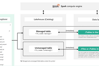 Creating Managed and External Spark Tables in Fabric Lakehouse