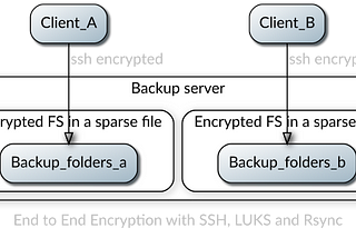 End to End Encrypted Backups with Rsync