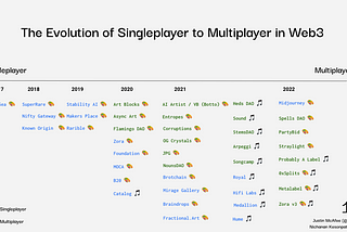 Multiplayer Creation: Unlocking Participatory Media