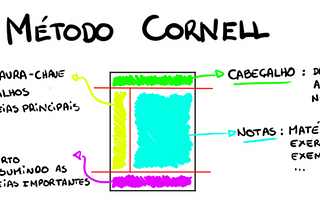 Como estudo inglês usando o método Cornell