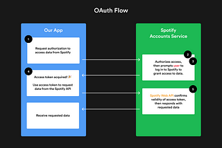 Dealing with OAuth2.0 in iOS apps (swift)