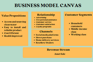 Final Term Week 3: Business Model Canvas