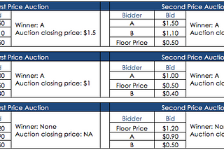 Google Ad Manager Unified Pricing Rules & Google Ad Exchange First Price Auctions — Demystified