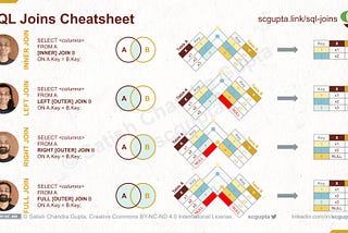 SQL Joins: Inner, Left, Right, and Full