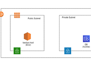 Connect to Aurora DB in a private subnet from local