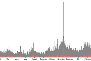 Aggregating Reddit Comments