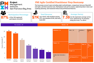 Leveraging Dynamic Tableau Dashboards for Strategic Insights: A Case Study on PMI Events