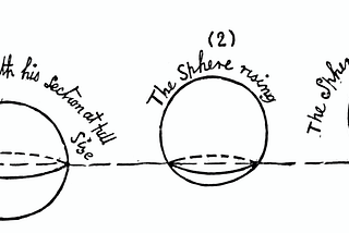 A hand-drawn diagram showing multiple cross sections between a 3D sphere and a 2D plane, where the size of the cross section depends on the vertical position of the sphere; “Flatland” inhabitans would only perceive a circle of varying size