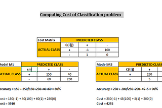 Confusion & Cost Matrix helps in calculating the accuracy, cost and various other measurable…