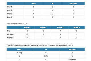 Recommendations Systems and Understanding SVD & Funk-SVD