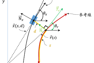 自駕車路徑規劃系列(3)-笛卡爾座標系和Frenet座標系相互轉換