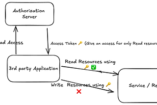 Simply What is the Goal of OAuth?