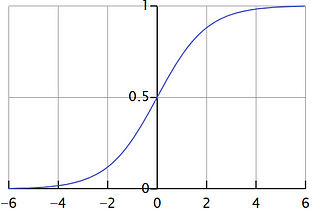 Understanding the Sigmoid Activation Function: The Math and Its Role in Neural Networks