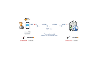 Understanding OATH HOTP authentications