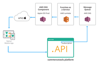 Notification Event Processing in the Serverless World