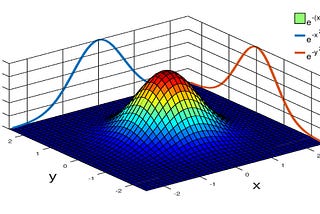 Notes on Gaussian functions, the Gaussian integral, and the Normal Distribution