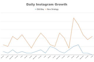How I Quadruple New Instagram Followers Daily — Amazon Merch Blog