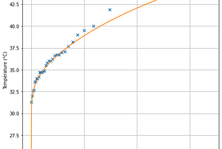 Analyse des valeurs extrêmes : représentation de la température maximale en fonction du temps de retour.