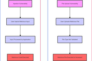 visual comparison of how each vulnerability works