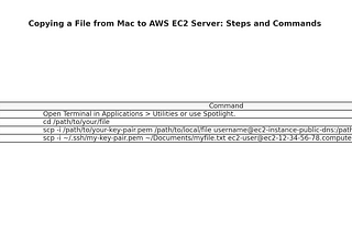 How to Copy a File from Mac to AWS EC2 Server