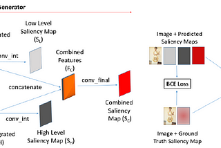 Improvised SalGAN (iSalGAN) to predict Saliency Maps