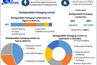 Biodegradable Packaging Market to Witness 6.96% CAGR Expansion by 2029