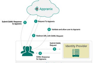 SAML Integration with Appranix