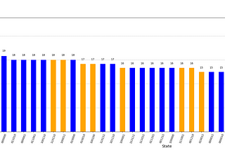 How to solve the Graph Coloring Problems using Qiskit’s Grover algorithm