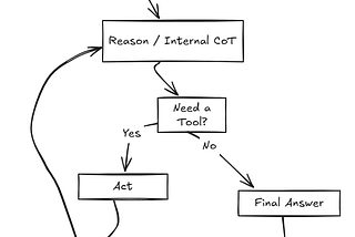 Agentic AI Patterns : Handbook for Architects