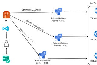 Azure DevOps — How to deploy the application to an environment based on the specific branch where…