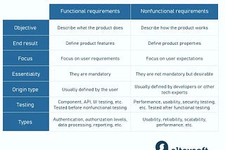 Functional and Nonfunctional Requirements: Specification and Types