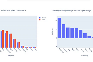 Analyzing Tech Layoffs and Stock Market Responses with ChatGPT and Amazon SageMaker Studio Lab