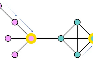 Clustering Large Graphs With CLARANS