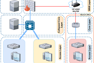 [Preview] Enterprise network lab based on pfSense firewall