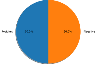 Tweet Sentiment Analysis using Logistic Regression from Scratch