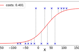 Animations of Logistic Regression with Python