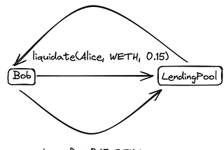 Liquidation Mechanism in Blockchain.