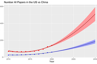 The Number of AI Research Publications is Accelerating Faster in China than the U.S.