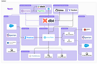 Liberating Salesforce Data With Fivetran, dbt Cloud, and Snowflake